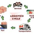 Dịch vụ logisics là gì? ngành shipping có liên quan gì với logistics?  Vậy logistics là gì? Trước khi trích dẫn định nghĩa mang tính học thuật, tôi xin nêu [&hellip;]